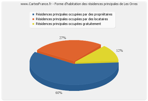 Forme d'habitation des résidences principales de Les Orres